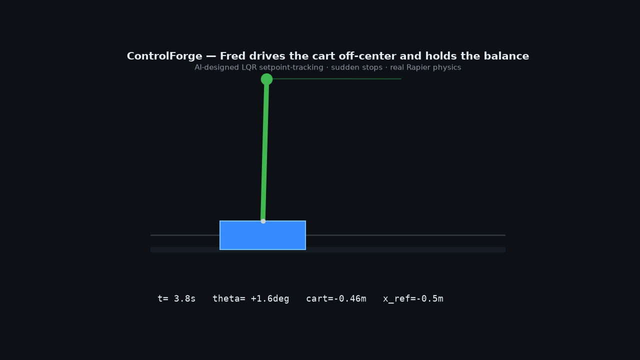 AI choreographs the cart-pole off-center with sudden stops